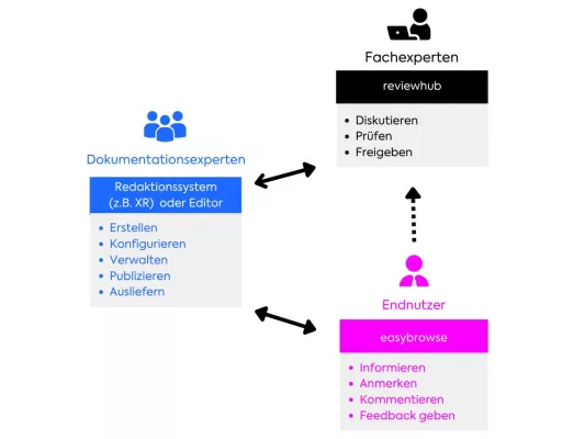 Mit "reviewhub" weg von der Zettelwirtschaft hin zum strukturierten Reviewprozess Bild: Mit "reviewhub" weg von der Zettelwirtschaft hin zum strukturierten Reviewprozess