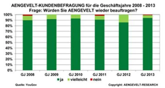Bild: Weiterhin sehr hohe Kundenzufriedenheit mit AENGEVELT