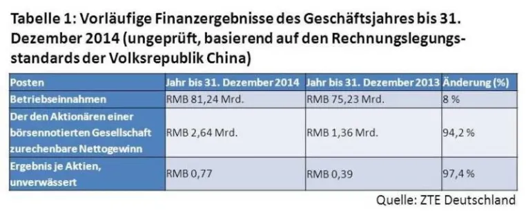 ZTE: Anstieg des Jahresgewinns um 94,2 Prozent Bild: ZTE: Anstieg des Jahresgewinns um 94,2 Prozent
