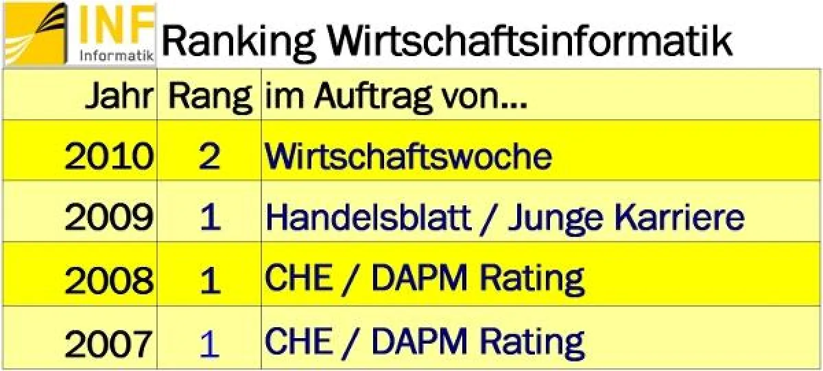 Seit Jahren belegt die Wirtschaftsinformatik Spitzenplätze in bundesweiten Rankings