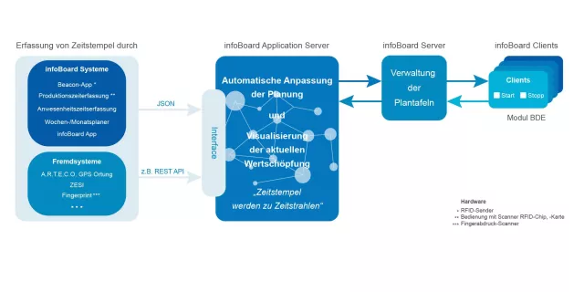 Bild: Dank dem neuen infoBoard Application Server kein Chaos mehr in der Planung, selbst bei agilen Arbeitsweisen