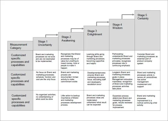 Brand and Marketing Process Health Check Bild: Brand and Marketing Process Health Check