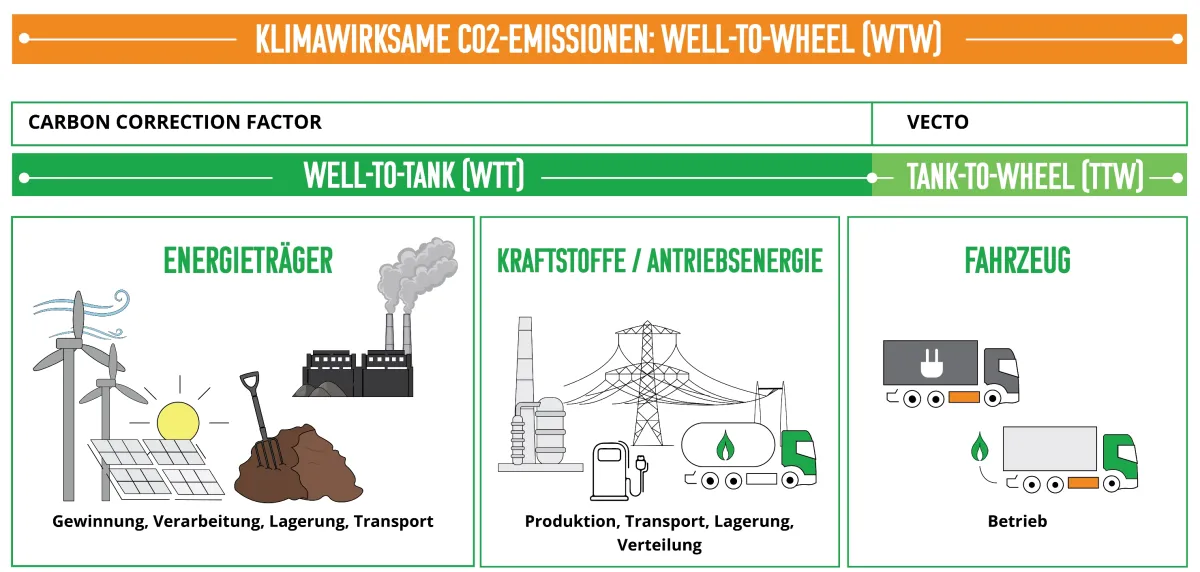 Well-to-Wheel vs. Tank-to-Wheel – der CCF macht den Unterschied (© OG Clean Fuels)