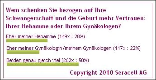 Hebammen stehen bei schwangeren Frauen höher im Kurs als Gynäkologen Bild: Hebammen stehen bei schwangeren Frauen höher im Kurs als Gynäkologen