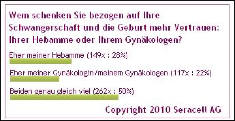 Bild: Hebammen stehen bei schwangeren Frauen höher im Kurs als Gynäkologen
