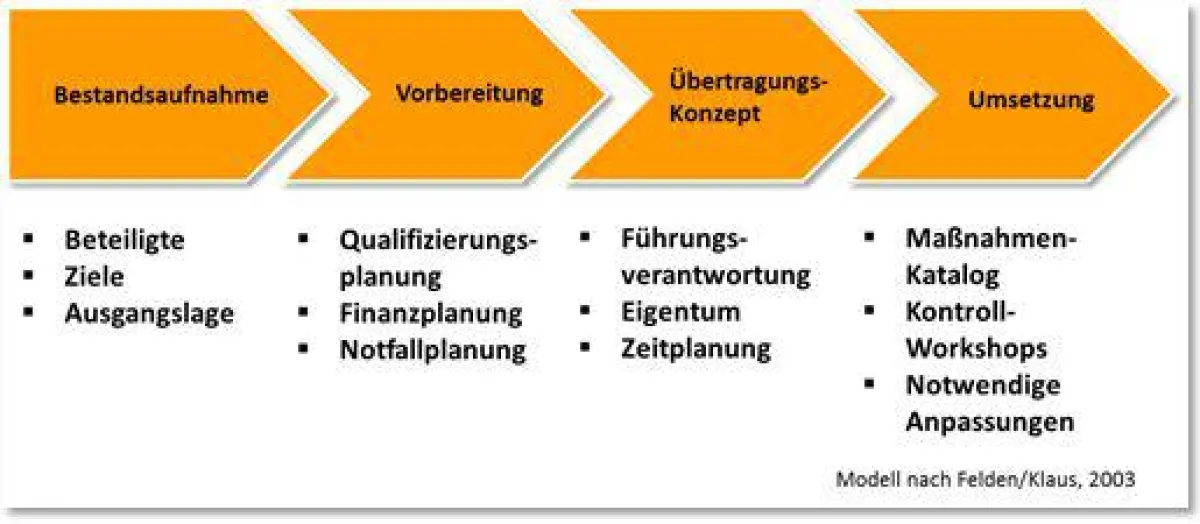 Phasenmodell Nachfolgeregelung für KMU