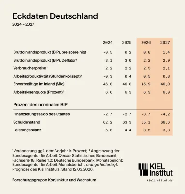 Bild: Frühjahrsprognose: Energiepreise nagen in Deutschland an mühsamer Erholung