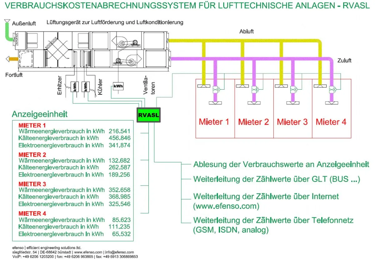 Typisches Anwendungsschema des efenso RVASl