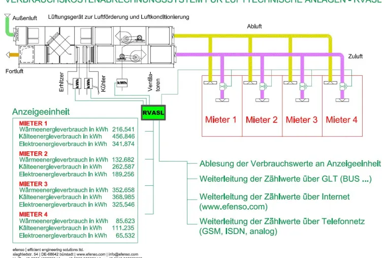 Bild: Das Geheimnis der Einfachheit - Lüftungskostenabrechnungssystem efenso RVASL