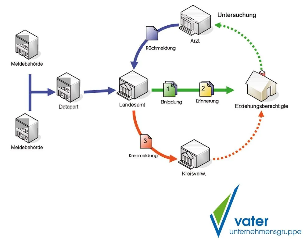 Die Vater Unternehmensgruppe entwickelte die Software ProVention