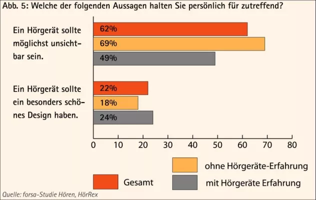 Bild: Besser hören – aber bitte unsichtbar - forsa - Bei Hörsystemen zählt Diskretion weit mehr als schönes Design