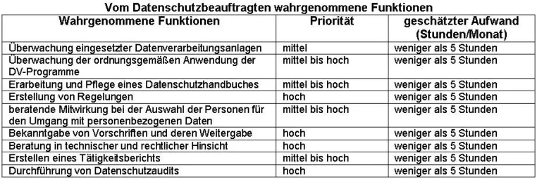 Bild: Hat der Datenschutzbeauftragte genug Zeit für seine Aufgaben? – Eine Studie der UIMCert