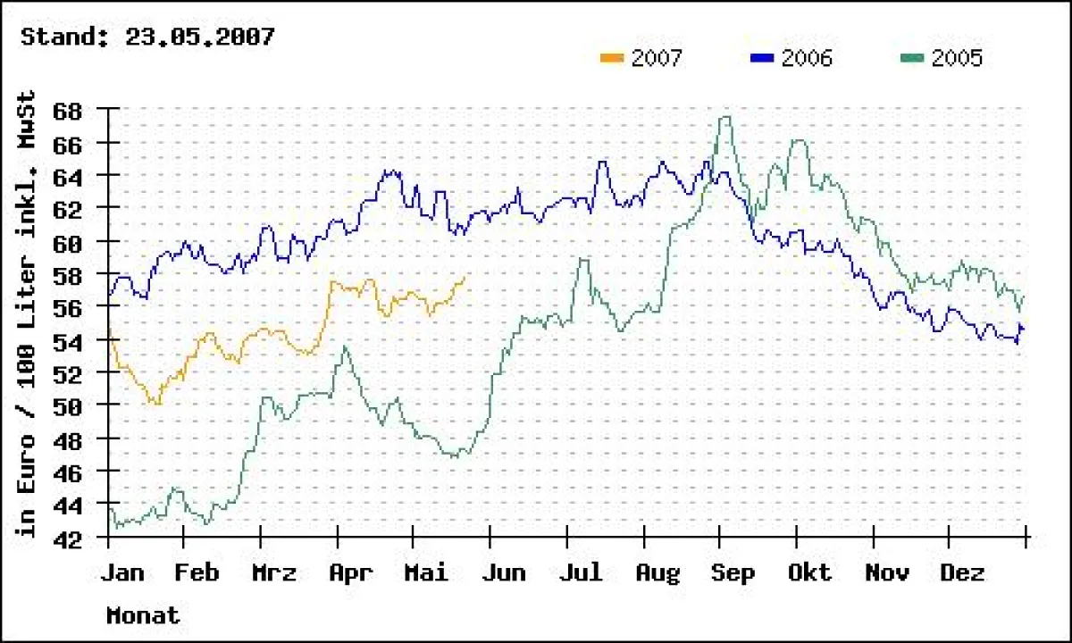 Entwicklung der durchschnittlichen Heizöl-Endverbraucherpreise für Standardqualität bei einer Abnahmemenge von 3000 Litern, frei Haus, inkl. MwSt.