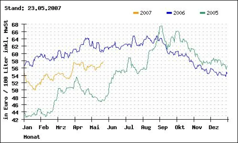Bild: Heizölnotierungen auf Jahreshöchststand