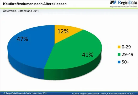 JUNGE MENSCHEN IN ÖSTERREICH VERFÜGEN ÜBER EINE KAUKFRAFT VON 18,9 MILLIARDEN EURO! Bild: JUNGE MENSCHEN IN ÖSTERREICH VERFÜGEN ÜBER EINE KAUKFRAFT VON 18,9 MILLIARDEN EURO!