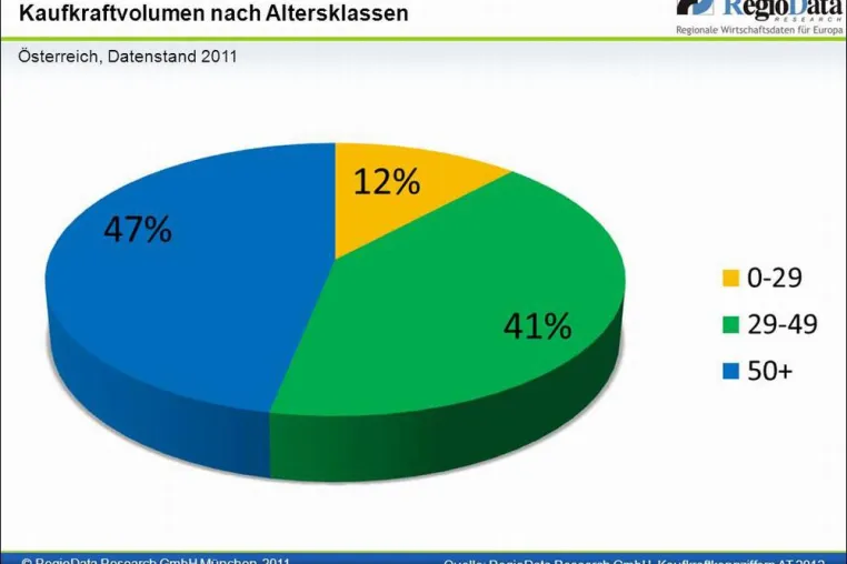 Bild: JUNGE MENSCHEN IN ÖSTERREICH VERFÜGEN ÜBER EINE KAUKFRAFT VON 18,9 MILLIARDEN EURO!