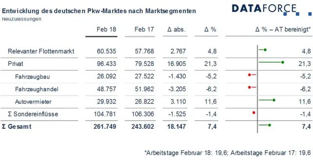 Bild: Marktsegmente Februar 2018: Alternative Antriebe fahren in Flotten aus der Nische