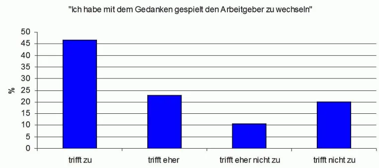 Bild: Empirische Studie: 60 Prozent der Mitarbeiter in deutschen Krankenhäusern sind unzufrieden mit ihrem Chef