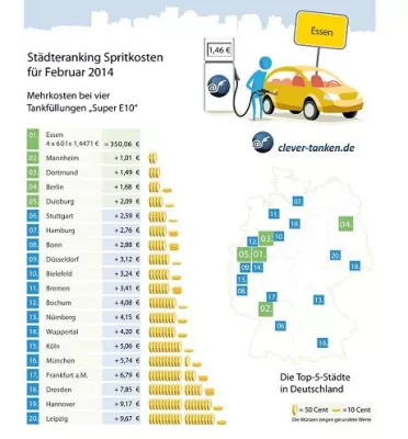 Benzinpreise steigen, App von clever-tanken.de laut Stiftung Warentest als unkritisch eingestuft Bild: Benzinpreise steigen, App von clever-tanken.de laut Stiftung Warentest als unkritisch eingestuft