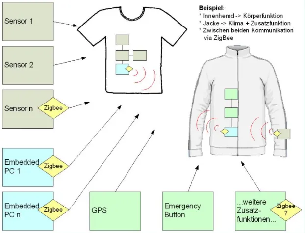 Bild: Intelligente Bekleidung durch Funktechnologie