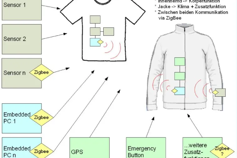 Bild: Intelligente Bekleidung durch Funktechnologie