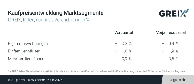 Bild: Preisanstieg verliert an Schwung, real sinken die Immobilienpreise im Jahresvergleich