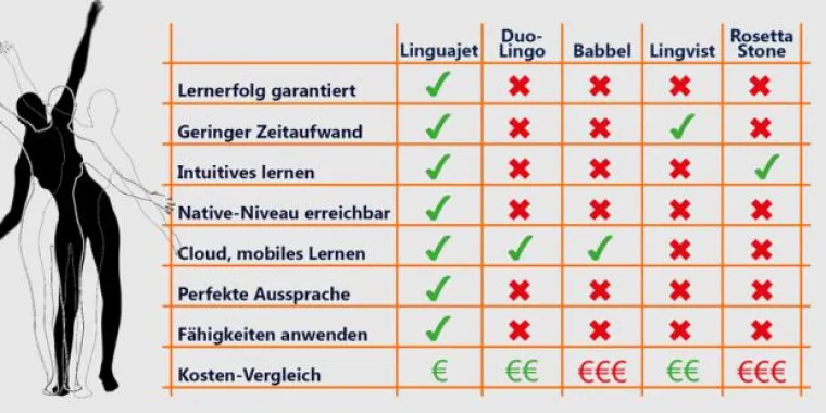 Besser als Babbel und Co? Bild: Besser als Babbel und Co?