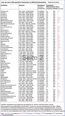 Anleihen von PORR, RENÉ LEZARD und Stauder neu in der URA-Beobachtung, Aktualisierung des URA Emissions Checks Bild: Anleihen von PORR, RENÉ LEZARD und Stauder neu in der URA-Beobachtung, Aktualisierung des URA Emissions Checks
