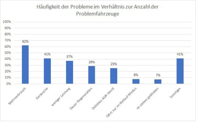 Umfrage zu VW-Skandal: Update führt zu massiven Problemen Bild: Umfrage zu VW-Skandal: Update führt zu massiven Problemen