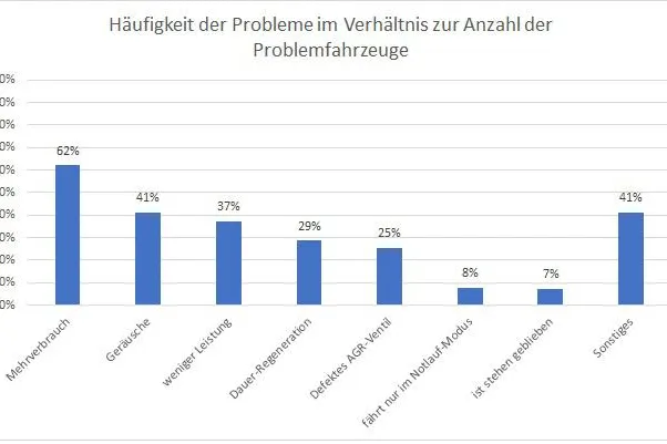 Bild: Umfrage zu VW-Skandal: Update führt zu massiven Problemen