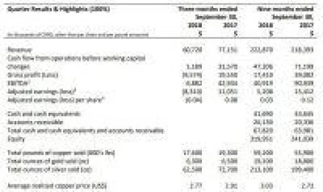Bild: Copper Mountain Mining mit gutem 3. Quartal