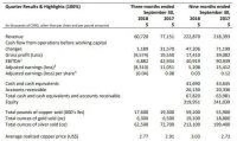 Copper Mountain Mining mit gutem 3. Quartal Bild: Copper Mountain Mining mit gutem 3. Quartal