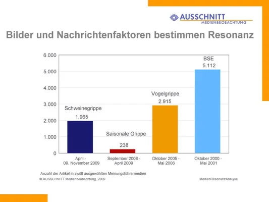 Bild: Schweinegrippe fehlen die Bilder für extrem hohe Medienpräsenz