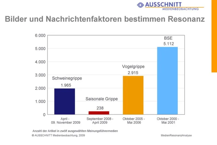 Bild: Schweinegrippe fehlen die Bilder für extrem hohe Medienpräsenz