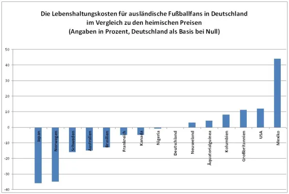 Frauen-Fußball-WM 2011: Nicht für alle Fans ein Spartrip Bild: Frauen-Fußball-WM 2011: Nicht für alle Fans ein Spartrip