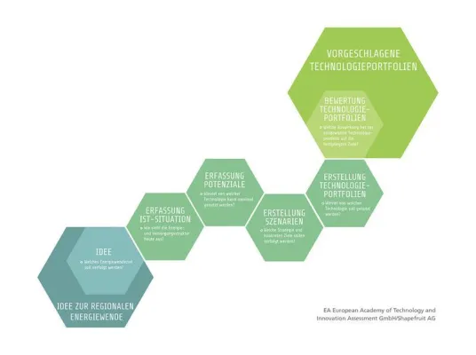 Bild: Forschungsprojekt EnAHRgie: So stellen Landkreise auf erneuerbare Energien um