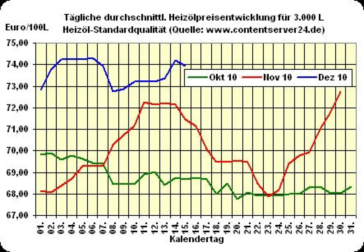 Heizölpreisentwicklung