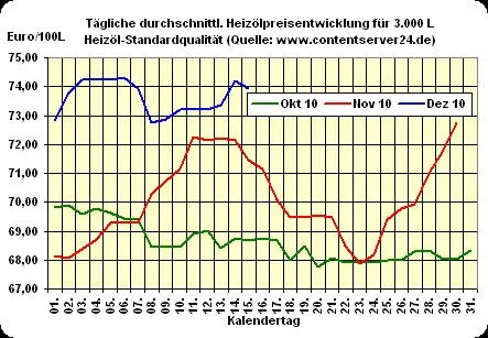 Bild: Heizölpreis - Tageskommentar: Heizöl verbilligt sich etwas, DoE-Bestandsdaten erwartet