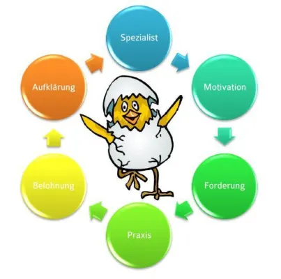 Bild: Das Ei des Talent-Managements