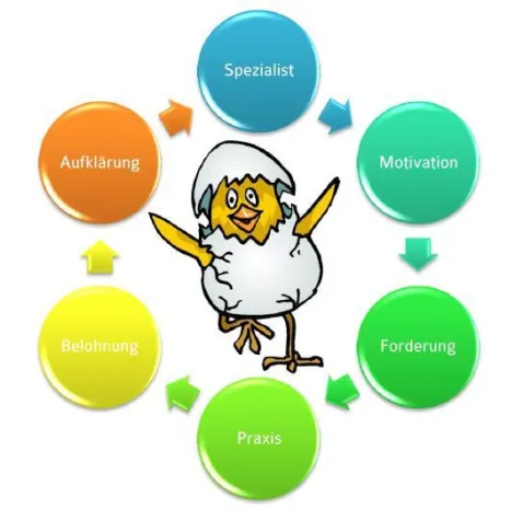 Bild: Das Ei des Talent-Managements