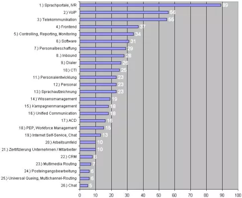 Bild: Marktstudie 2010: Hier wollen Callcenter investieren. Das beschäftigt die Branche ...