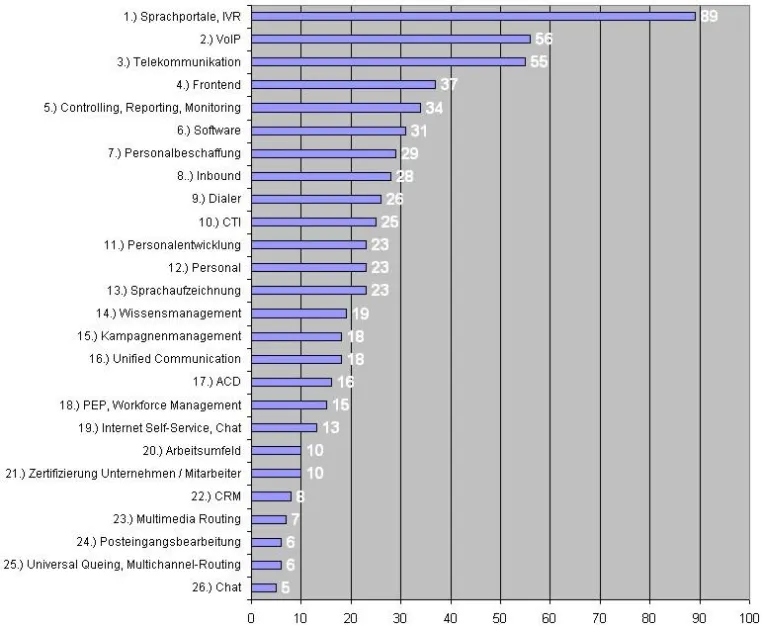 Marktstudie 2010: Hier wollen Callcenter investieren. Das beschäftigt die Branche ... Bild: Marktstudie 2010: Hier wollen Callcenter investieren. Das beschäftigt die Branche ...