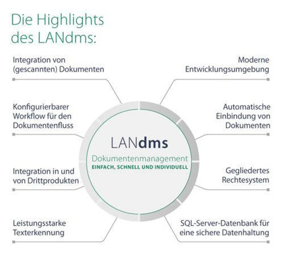 Die Vorteile von LANdms
