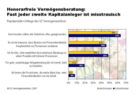 Bild: Repräsentativ-Umfrage: 95 Prozent der Anleger kennen Provisionen ihres Finanzdienstleisters nicht