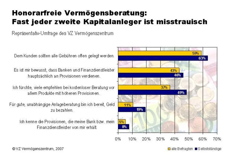 Bild: Repräsentativ-Umfrage: 95 Prozent der Anleger kennen Provisionen ihres Finanzdienstleisters nicht