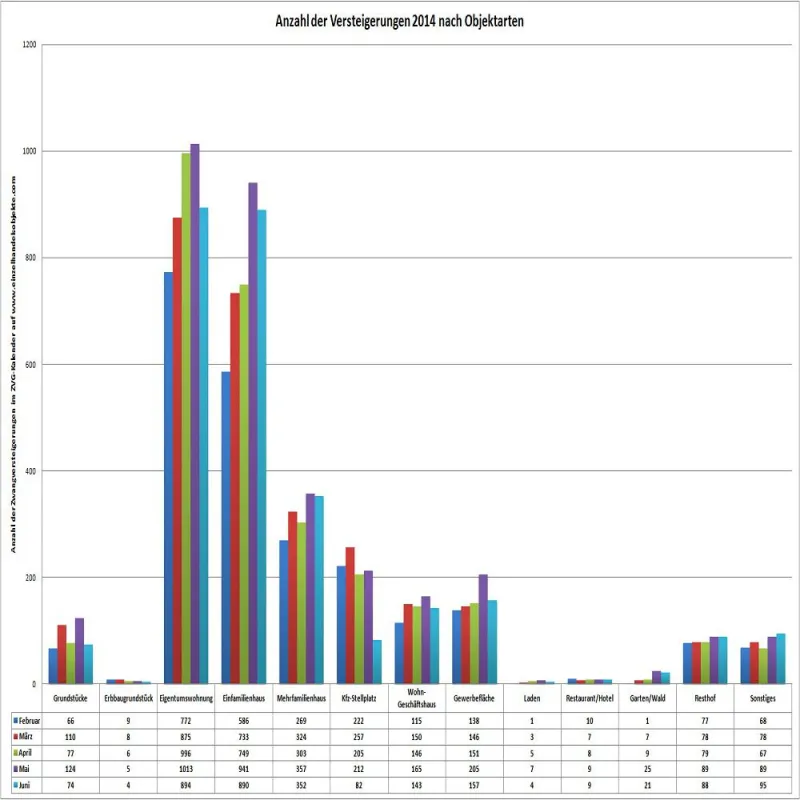 Termine nach Objektart - Monat Juni