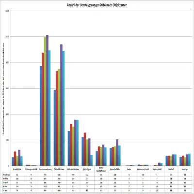Bild: Statistik der Zwangsversteigerungen - Monat Juni