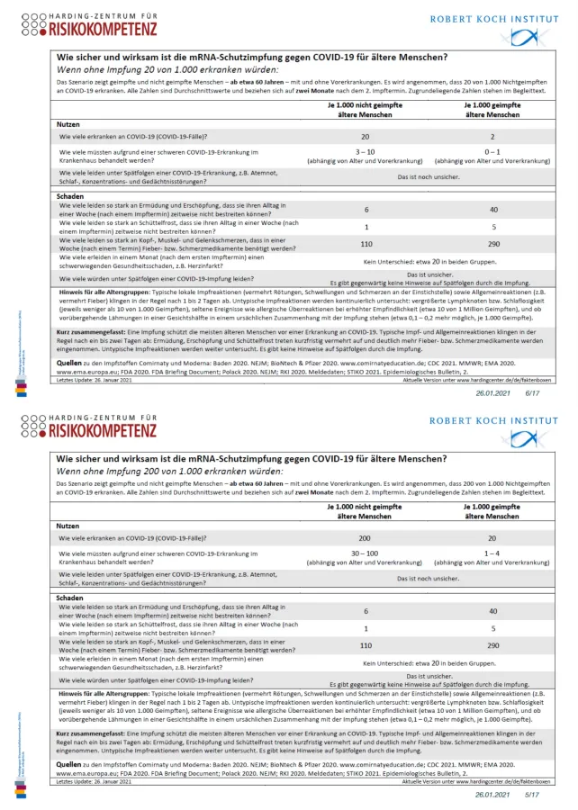 Abb. 1: Faktenboxen für die Effektivität der SARS-CoV-2 Impfung (RKI/Harding Zentrum)