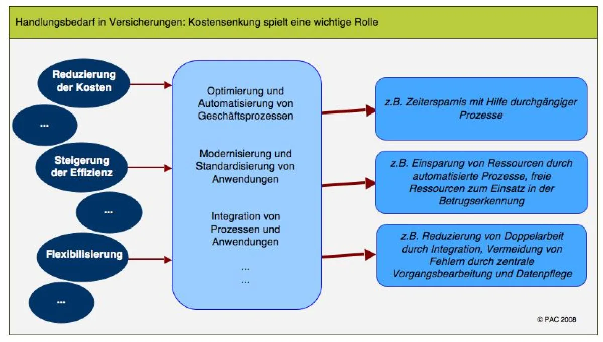Handlungsbedarf in Versicherungen: Kostensenkung spielt eine wichtige Rolle