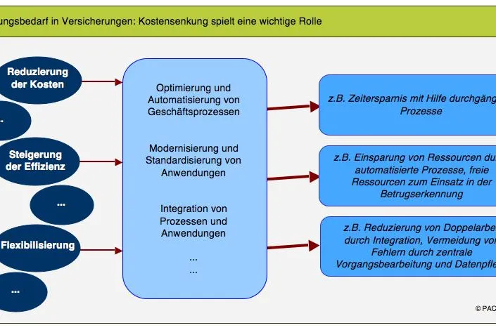 Finanzkrise drückt IT-Budgets in der Versicherungsbranche - Prozessoptimierung dennoch auf dem Pflichtprogramm Bild: Finanzkrise drückt IT-Budgets in der Versicherungsbranche - Prozessoptimierung dennoch auf dem Pflichtprogramm